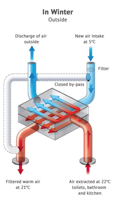 Heat Recovery